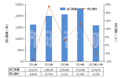 2011-2015年9月中國(guó)加強(qiáng)或與其他材料合制硫化橡膠管(裝有附件、硬質(zhì)橡膠除外)(HS40094200)進(jìn)口量及增速統(tǒng)計(jì)